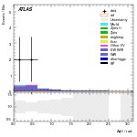 [ee+mm]-CutVBF_SR_2jet_MJJ_GT1500_PTH_GT200_SS-DPhill