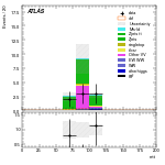 [ee+mm]-CutVBF_ZtautauControl_2jet_MJJ_1000_1500_PTH_0_200-mtt
