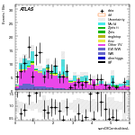 [ee+mm]-CutGGF_TopoMll_2jet_SS-sumOfCentralitiesL