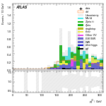 [ee+mm]-CutVBF_SR_2jet_MJJ_GT1500_PTH_GT200-leadJetPt