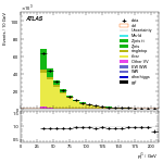 [ee+mm]-CutVBFTopControl_2jetincl1b-subleadJetPt