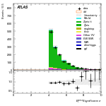[ee+mm]-CutVBF_ZllControl_2jet_MJJ_700_1000_PTH_0_200-METSig