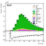 [ee+mm]-CutGGF_ZllCR_DPhill_2jet-Ptll