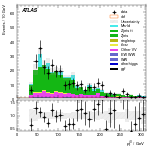 [ee+mm]-CutGGF_ZllCR_VBFveto_failCJVfailOLV_SS-leadJetPt