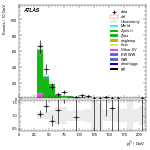 [ee+mm]-CutVBF_ZllControl_2jet_MJJ_GT1500_PTH_0_200_PTHJJ_GT25-subleadJetPt