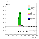 [ee+mm]-CutGGF2j_WWControl_Mll-Mll