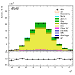 [ee+mm]-CutVBFTopControl_Ptll-leadJetEta