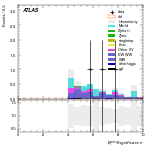 [ee+mm]-CutVBF_SR_2jet_MJJ_700_1000_PTH_0_200_SS-METSig