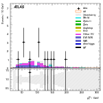[ee+mm]-CutVBF_SR_2jet_MJJ_GT350_PTH_GT200_SS-leadLepPt