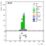 [ee+mm]-CutVBF_ZllControl_2jet_MJJ_GT1500_PTH_0_200-Mll