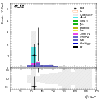 [ee+mm]-CutVBF_SR_2jet_MJJ_GT1500_PTH_0_200_SS-Ptll