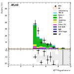 [ee+mm]-CutVBF_ZtautauControl_2jet_MJJ_350_700_PTH_0_200-METSig