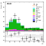 [ee+mm]-CutggF_2jet_ZllControl_PTH_0_200_SS-mtt