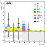 [ee+mm]-CutVBF_TopControl_2jet_MJJ_GT1500_PTH_0_200-PtTot
