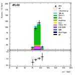 [ee+mm]-CutggF_2jet_ZllControl_PTH_0_200_SS-Mll