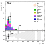 [ee+mm]-CutVBF_SR_2jet_MJJ_GT350_SS-subleadLepPt