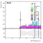[ee+mm]-CutggF_2jet_STXS_PTH_GT300_SS-METSig