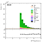 [ee+mm]-CutGGFZttVeto_2jet-METSig