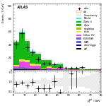 [ee+mm]-CutVBF_ZtautauControl_2jet_MJJ_GT350-PtTot