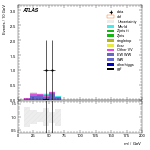 [ee+mm]-CutVBF_SR_2jet_MJJ_1000_1500_PTH_GT200_SS-Mll