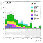 [ee+mm]-CutVBF_SR_2jet_MJJ_1000_1500_PTH_0_200-PtTot