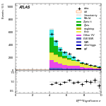 [ee+mm]-Cut2jet_nobVeto_ZttVeto_SS-METSig