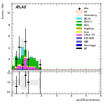 [ee+mm]-CutVBF_ZllControl_2jet_MJJ_GT1500_PTH_GT200_PTHJJ_GT25-sumOfCentralitiesL
