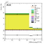 [ee+mm]-CutGGF2j_TopCR_bTag_VBFveto-multiDNNoutputG_SF_ggF_GT300