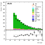 [ee+mm]-CutVBF_ZllControl_2jet_MJJ_350_700_PTH_0_200_PTHJJ_GT25-Ptll