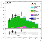 [ee+mm]-CutVBF_ZllControl_2jet_MJJ_GT1500_PTH_0_200-leadLepEta