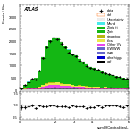 [ee+mm]-CutGGF_ZllCR_VBFveto_failCJVfailOLV-sumOfCentralitiesL