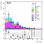 [ee+mm]-CutggF_2jet_STXS_PTH_0_200_SS-PtTot