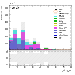 [ee+mm]-CutVBF_SR_2jet_MJJ_700_1000_PTH_GT200_SS-PtTot