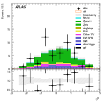 [ee+mm]-CutVBF_ZllControl_2jet_MJJ_700_1000_PTH_GT200_PTHJJ_0_25-leadLepEta