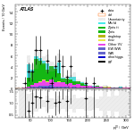 [ee+mm]-CutggF_2jet_WWControl_PTH_0_200_SS-leadLepPt
