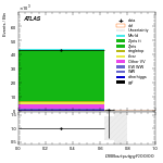 [ee+mm]-CutGGF_ZllCR_VBFveto_failCJVfailOLV-multiDNNoutputG_SF_ggF_200_300