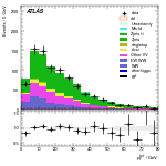 [ee+mm]-CutggF_2jet_ZllControl_PTH_GT300-PtTot