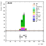 [ee+mm]-CutVBF_ZllControl_2jet_MJJ_350_700_PTH_GT200_PTHJJ_GT25-Mll
