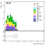 [ee+mm]-CutVBF_SR_2jet_MJJ_700_1000_PTH_GT200-sumOfCentralitiesL