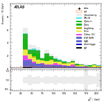 [ee+mm]-CutVBF_SR_2jet_MJJ_700_1000_PTH_GT200-subleadJetPt