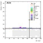 [ee+mm]-CutVBF_SR_2jet_MJJ_GT1500_PTH_GT200_SS-Ptll