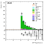 [ee+mm]-CutVBF_ZllControl_2jet_MJJ_GT1500_PTH_0_200-METSig
