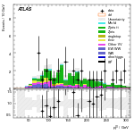 [ee+mm]-CutVBF_ZllControl_2jet_MJJ_1000_1500_PTH_GT200_PTHJJ_0_25-leadLepPt
