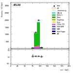 [ee+mm]-CutVBF_ZllControl_2jet_MJJ_350_700_PTH_0_200_PTHJJ_0_25-Mll