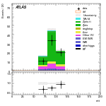 [ee+mm]-CutVBF_ZtautauControl_2jet_MJJ_350_1000_PTH_GT200-mtt