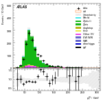 [ee+mm]-CutVBF_ZllControl_2jet_MJJ_700_1000_PTH_0_200-leadLepPt