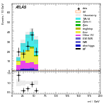 [ee+mm]-CutGGF2j_TopCR_bTag_Mll55_SS-Mll