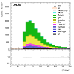 [ee+mm]-CutGGF_VHveto-Ptll