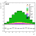 [ee+mm]-CutGGF_ZllCR_Ptll_2jet-subleadJetEta