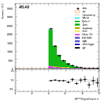 [ee+mm]-CutVBF_ZllControl_2jet_MJJ_350_700_PTH_0_200-METSig
